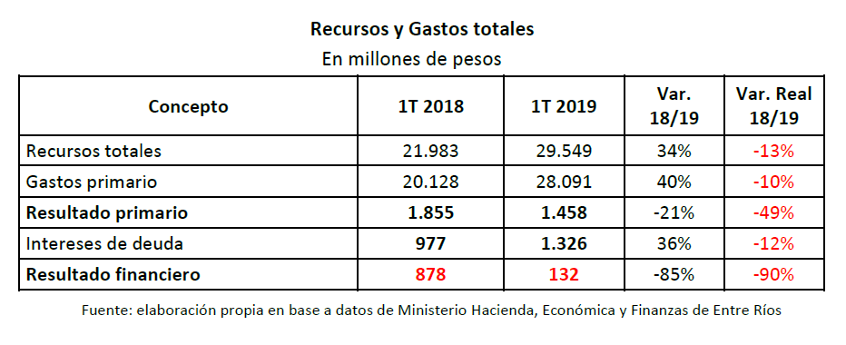 Se Redujo El Superávit Fiscal Del Primer Trimestre Del 2019 Ceer 7860